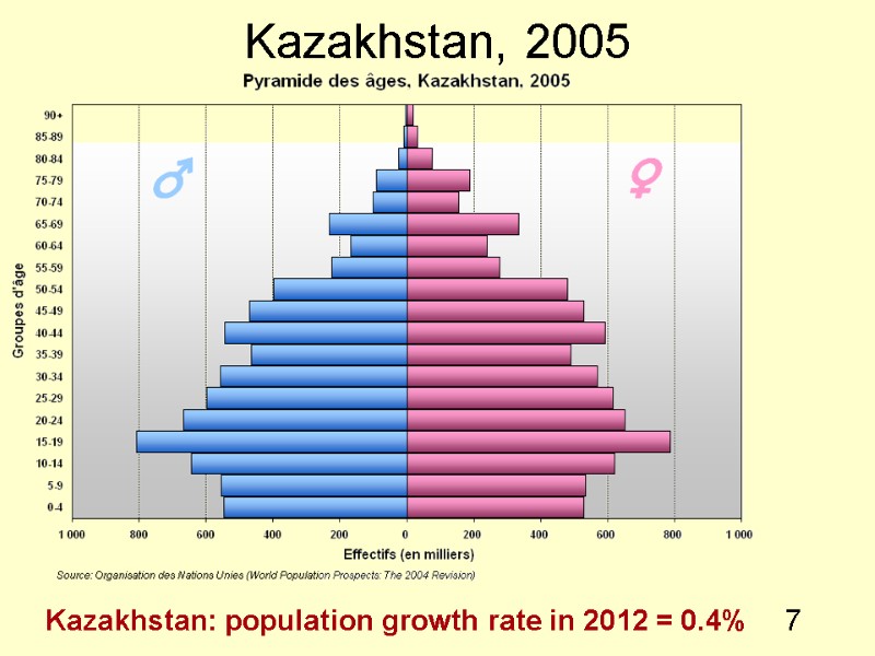 7 Kazakhstan, 2005 Kazakhstan: population growth rate in 2012 = 0.4%